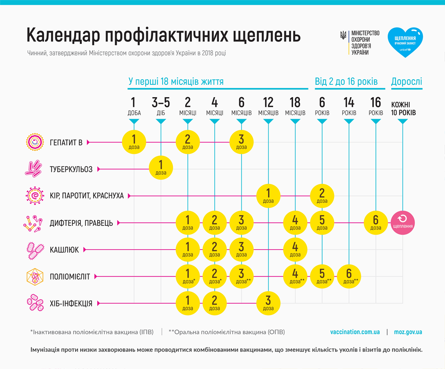 В соответствии с рекомендациями Всемирной организации здравоохранения и международной практики, в Украине обновили Национальный календарь профилактических прививок